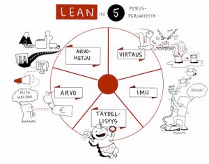 Lean-valmennus kuva